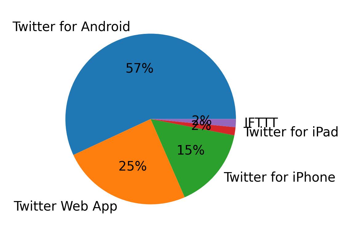 Dispositivos utilizados para tweetar
