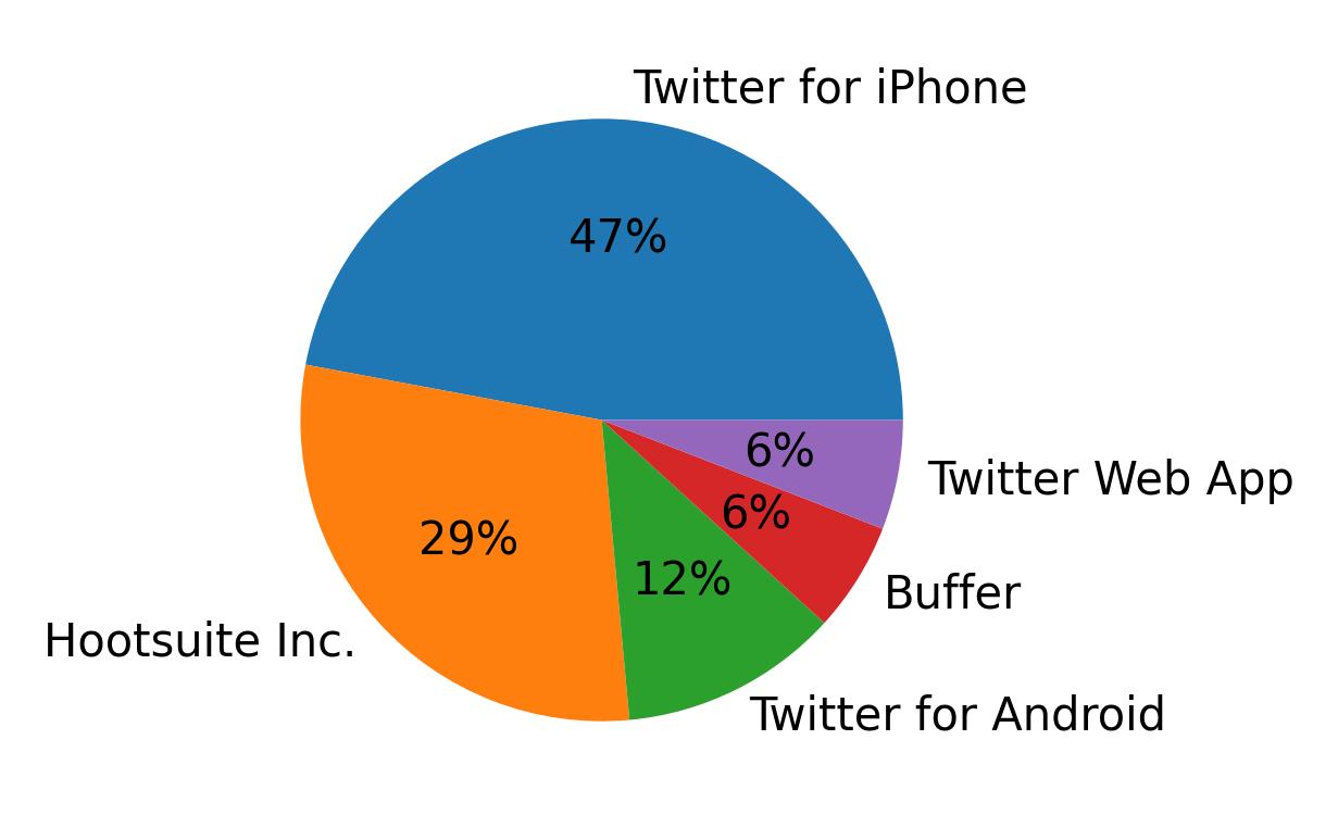 Dispositivos utilizados para tweetar