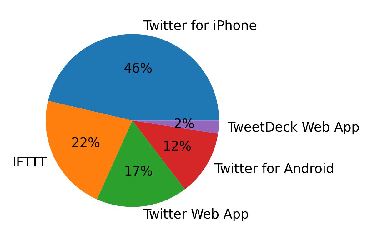الأجهزة المستخدمة للتغريد