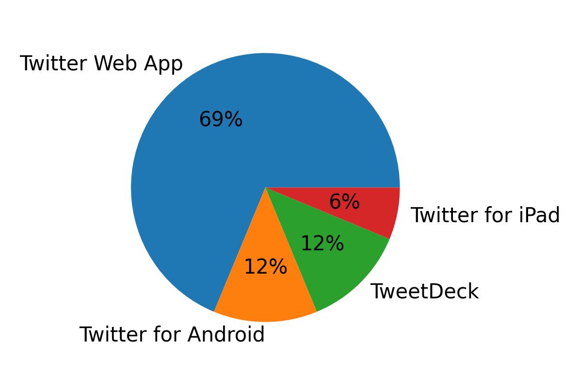 Devices used to tweet