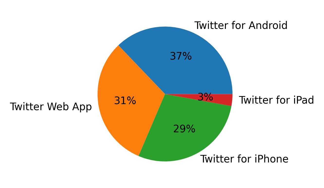 Tweet icin kullanilan cihazlar