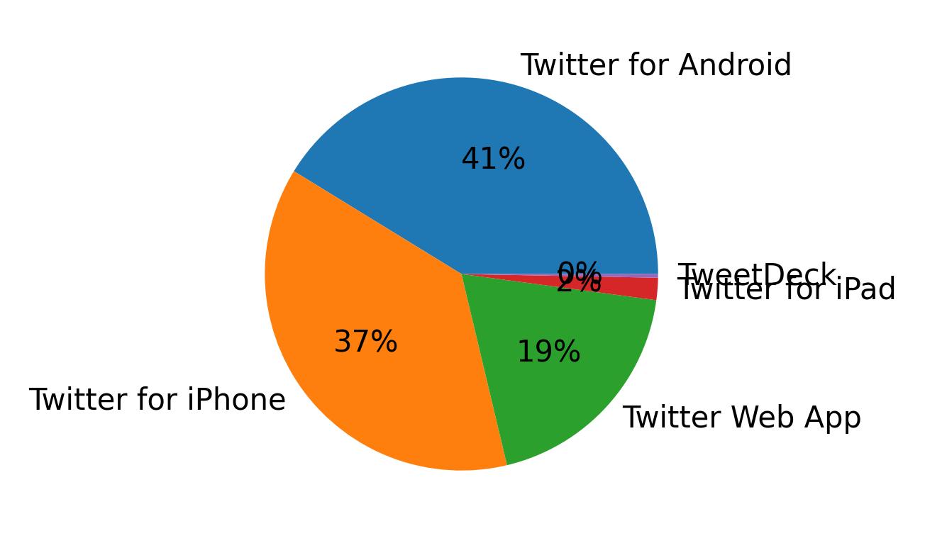 Devices used to tweet