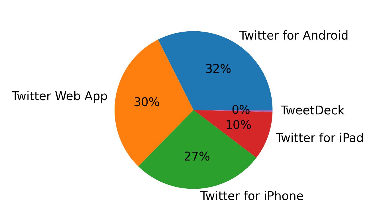 Dispositivos utilizados para tweetar