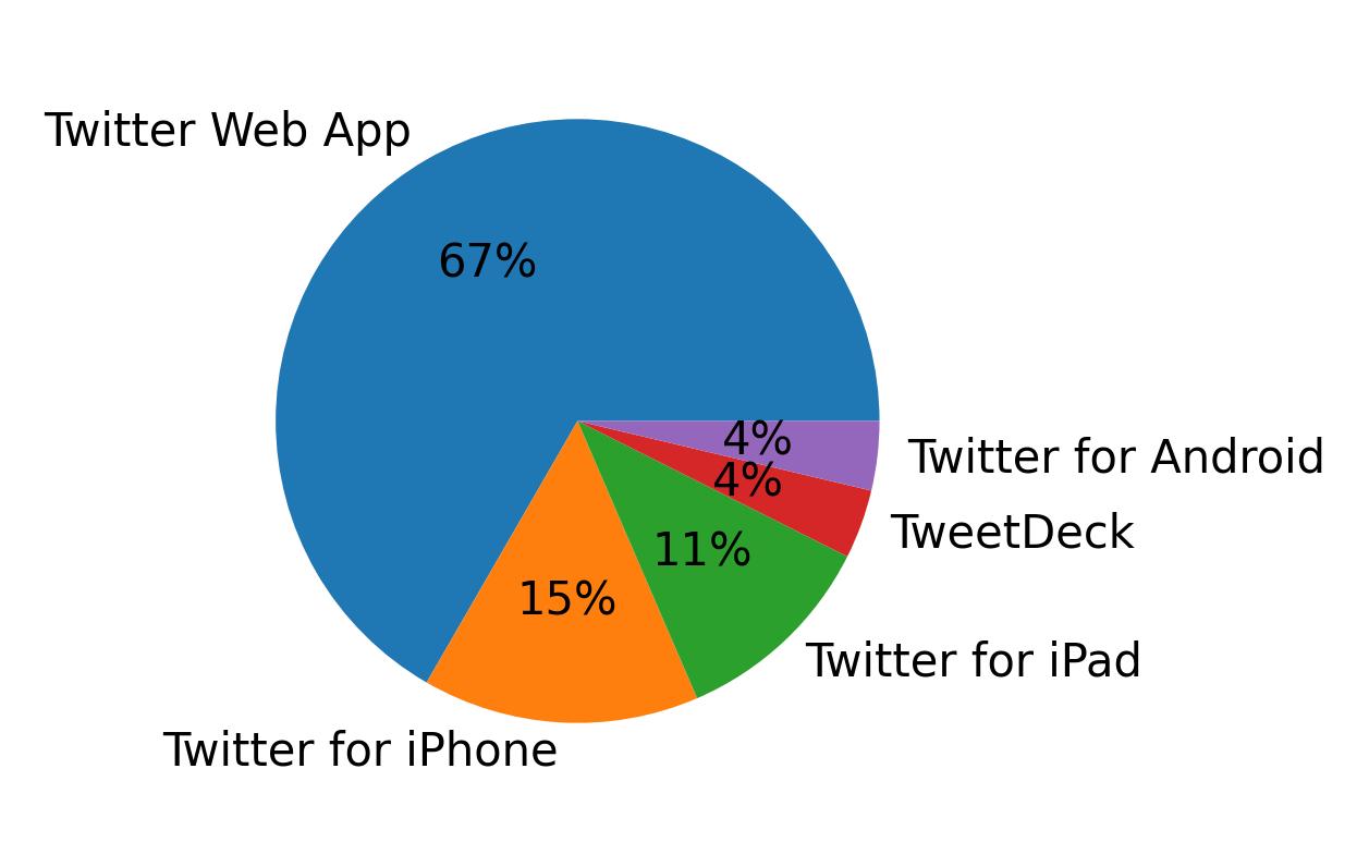 Dispositivos utilizados para tweetar