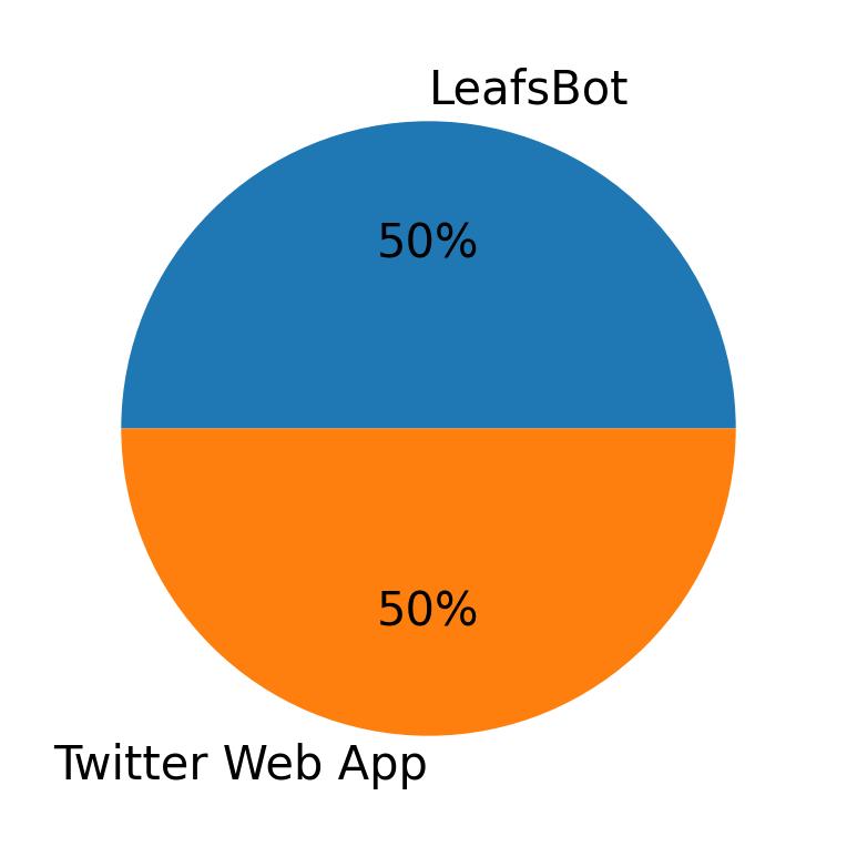 Tweet icin kullanilan cihazlar