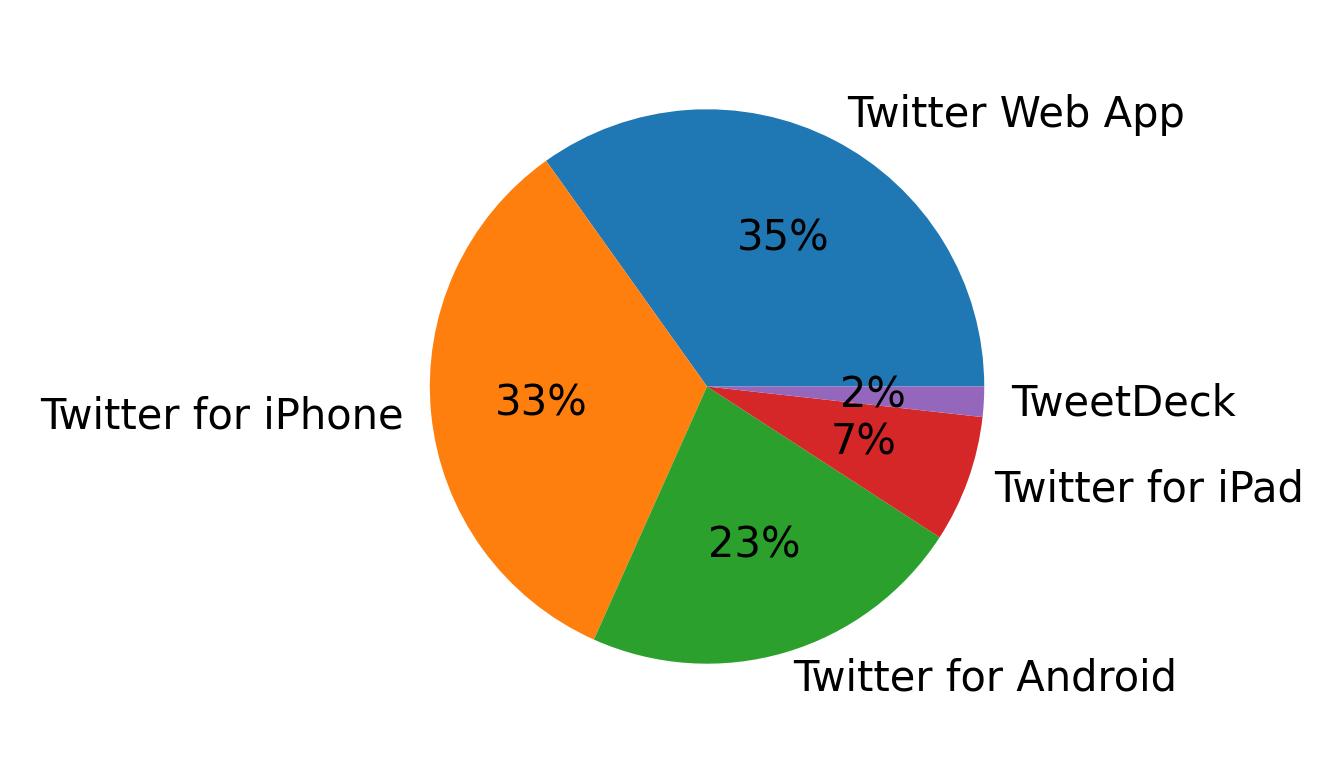 Tweet icin kullanilan cihazlar