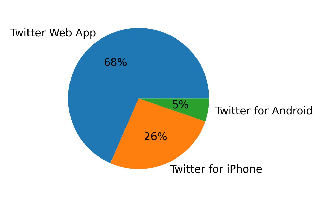 Devices used to tweet