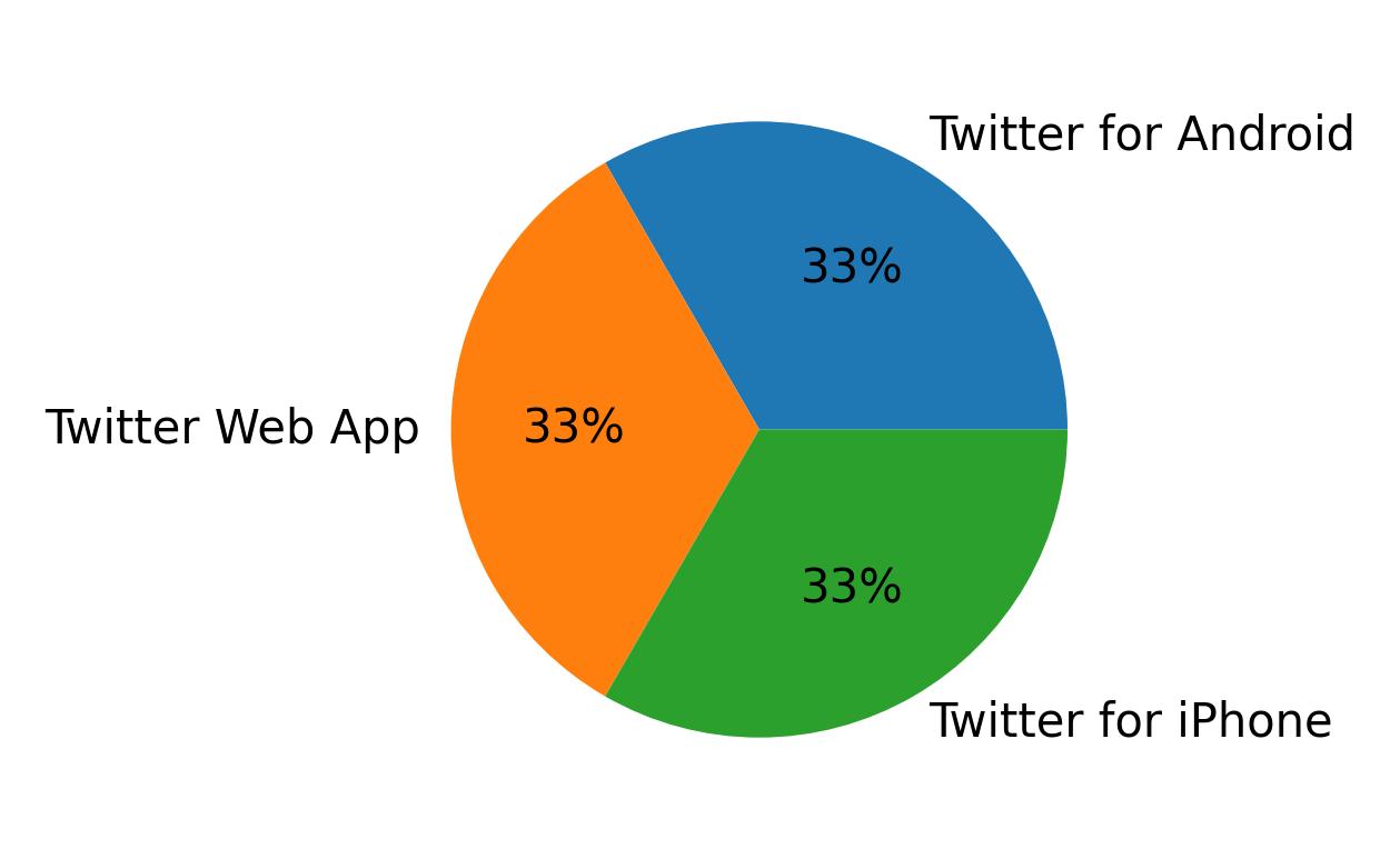 Devices used to tweet
