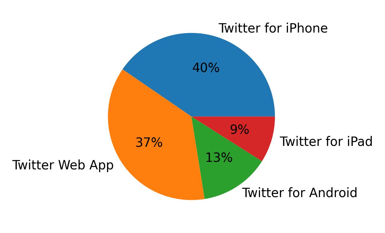 Dispositivos utilizados para tweetar