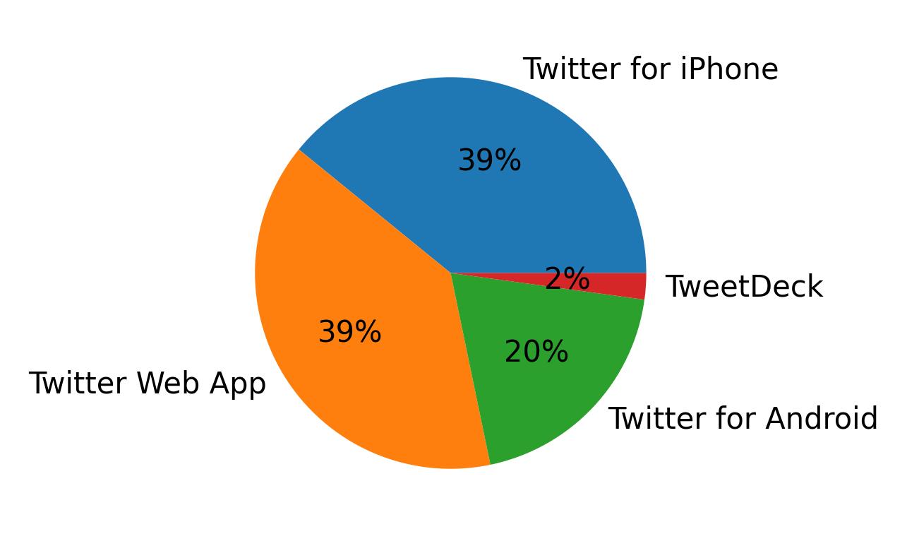 Tweet icin kullanilan cihazlar