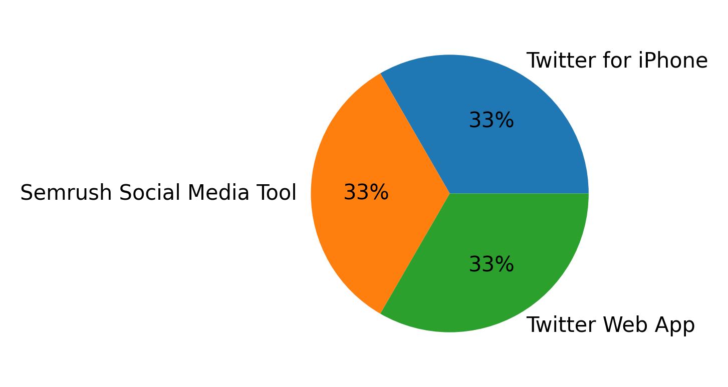 Dispositivos utilizados para tweetar