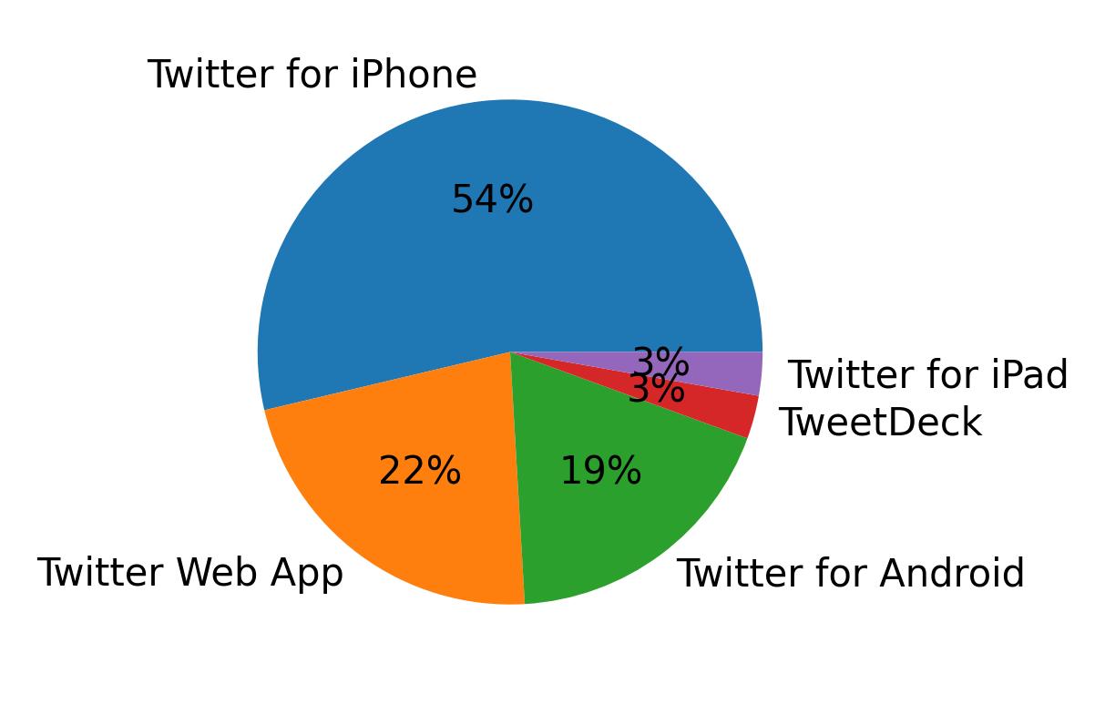 الأجهزة المستخدمة للتغريد