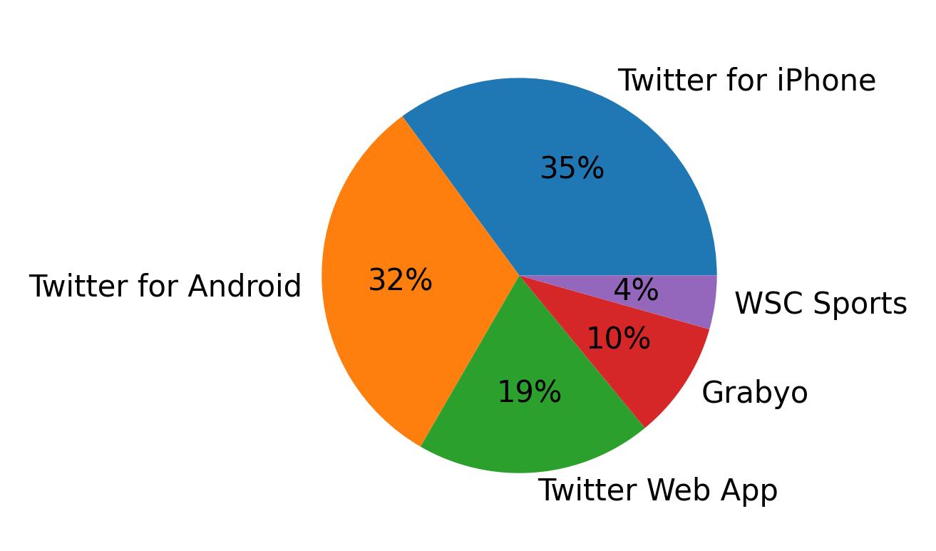 الأجهزة المستخدمة للتغريد
