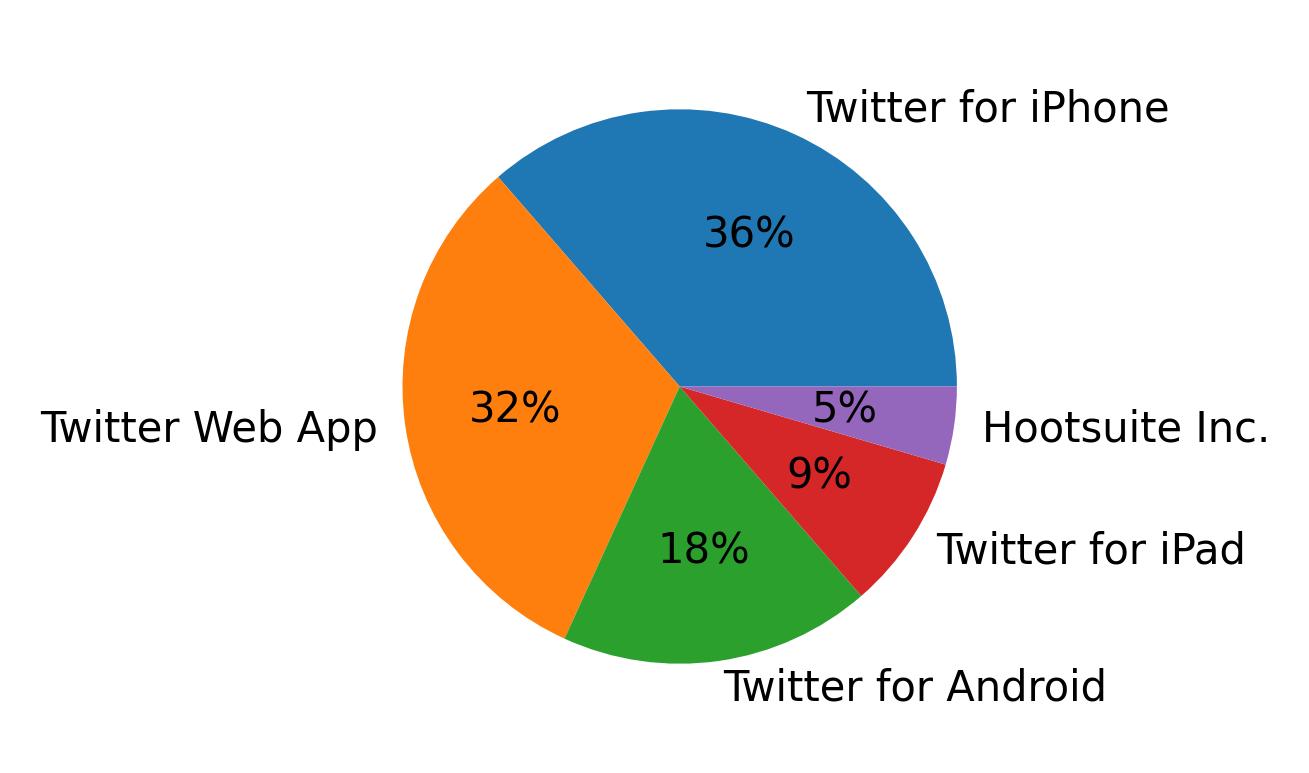 Dispositivos utilizados para tweetar