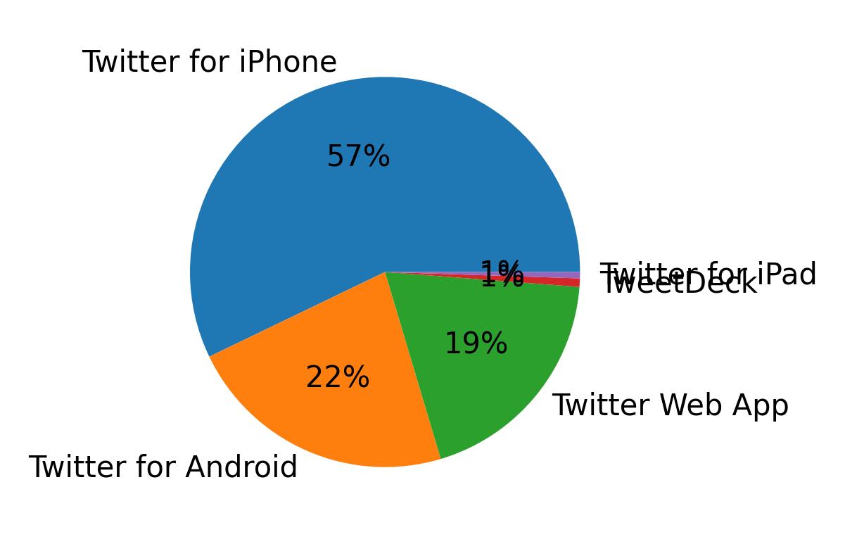 Dispositivos utilizados para tweetar