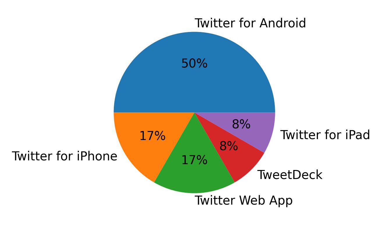 Dispositivos utilizados para tweetar
