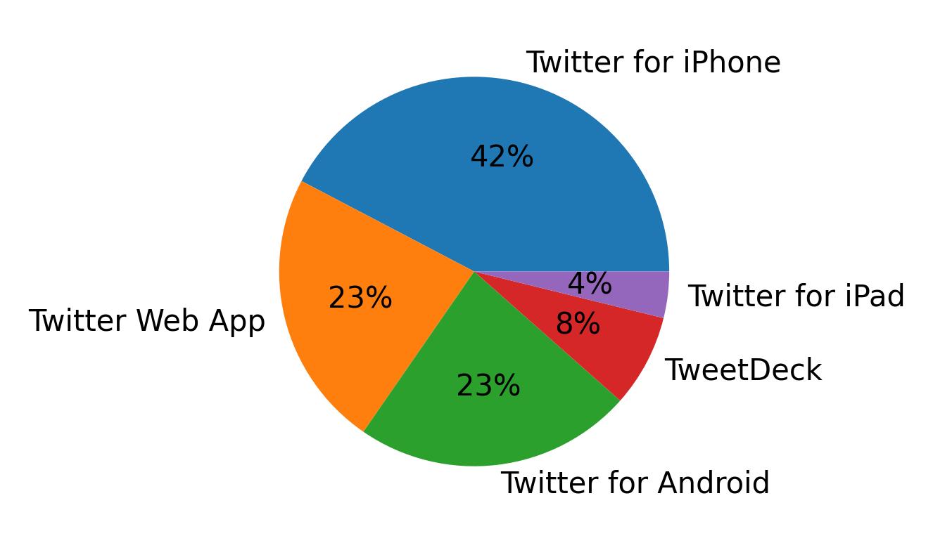 Tweet icin kullanilan cihazlar