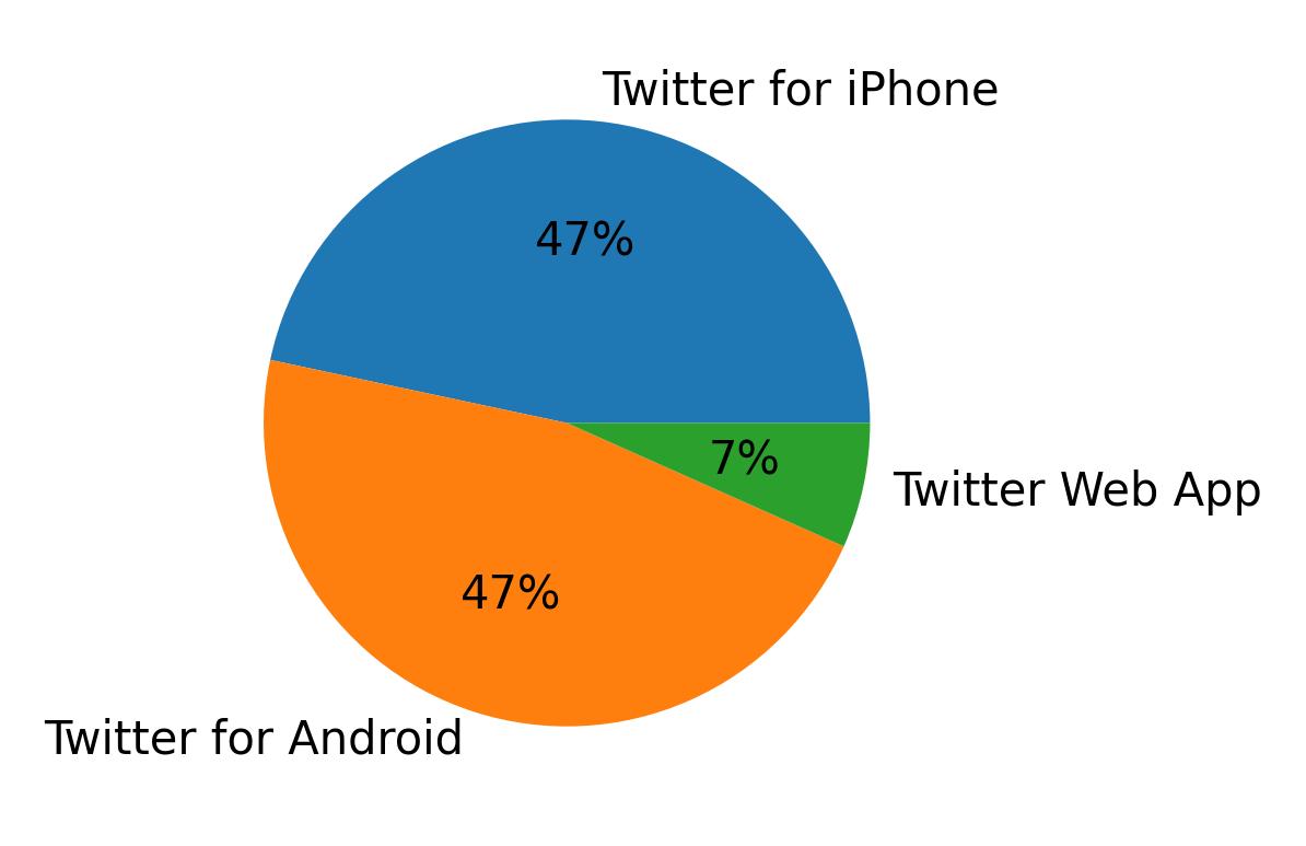 Tweet icin kullanilan cihazlar