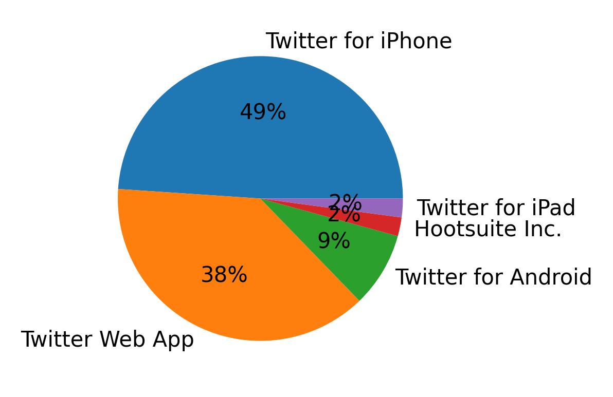 Dispositivos utilizados para tweetar