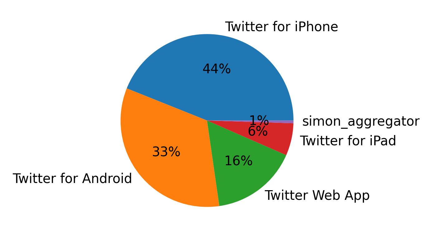 Tweet icin kullanilan cihazlar