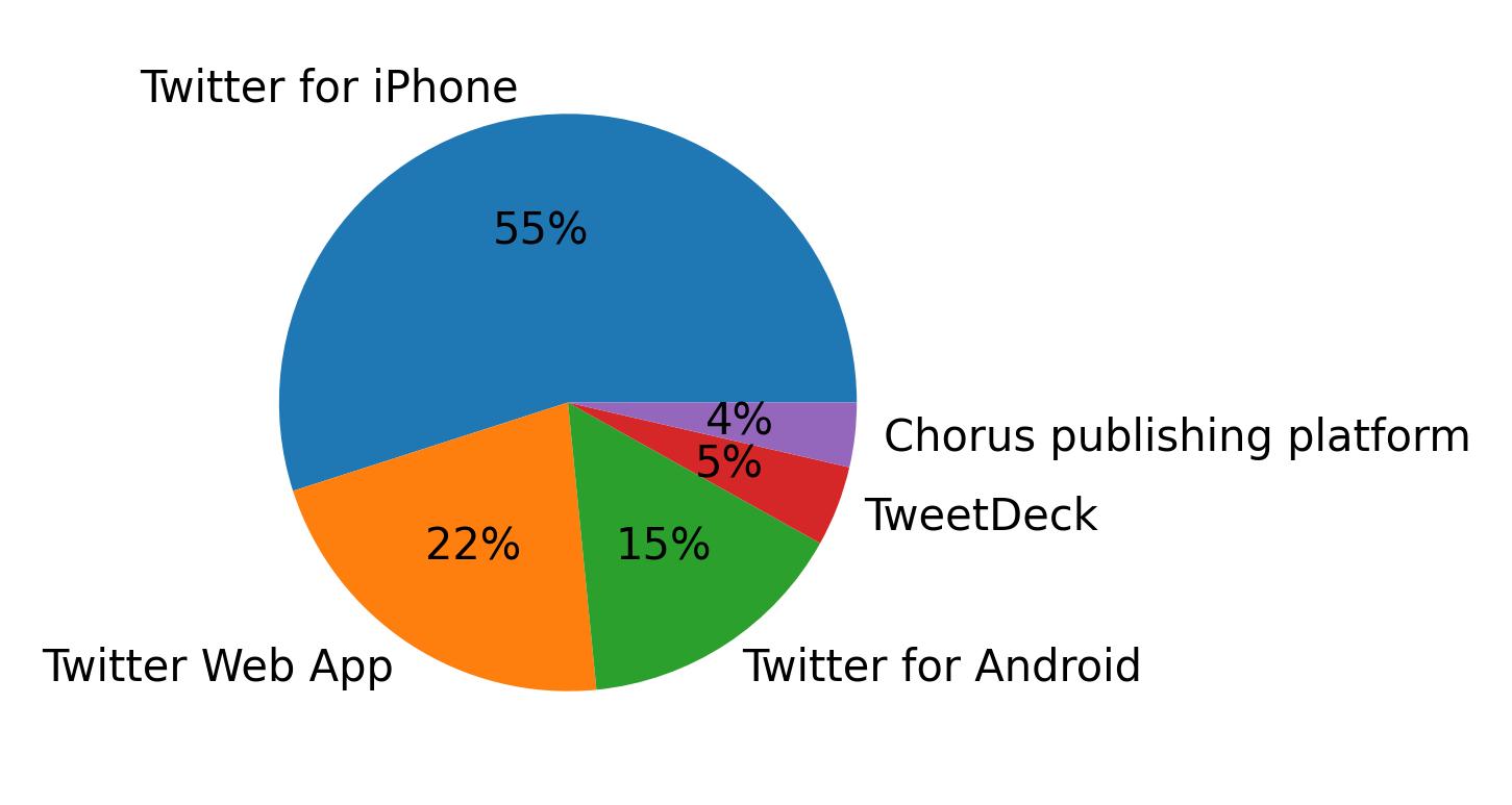 Dispositivos utilizados para tweetar
