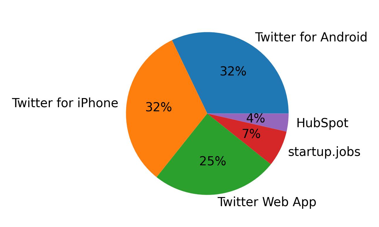Dispositivos utilizados para tweetar