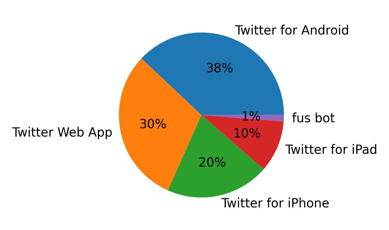 Dispositivos utilizados para tweetar
