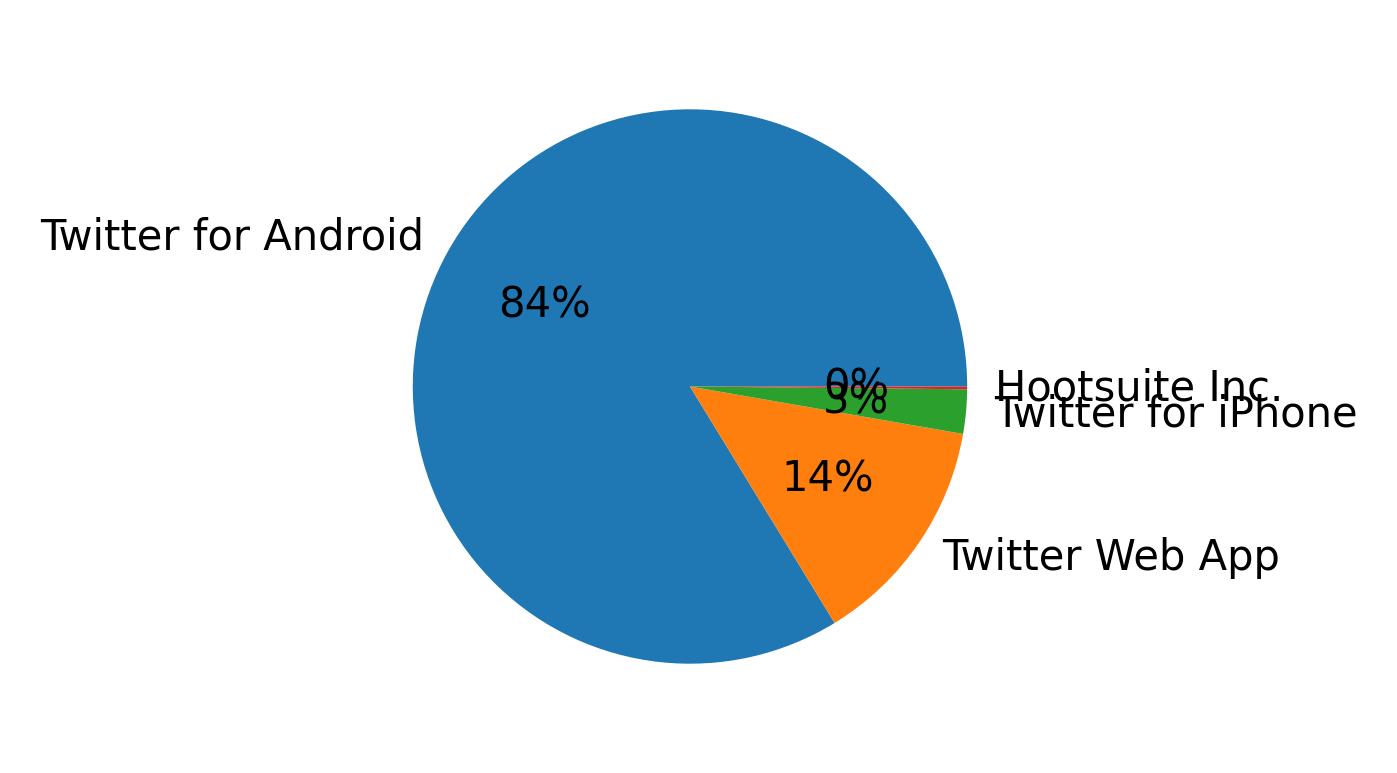 Dispositivos utilizados para tweetar