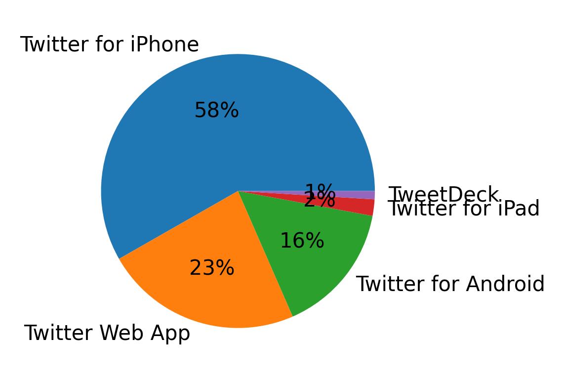 Tweet icin kullanilan cihazlar