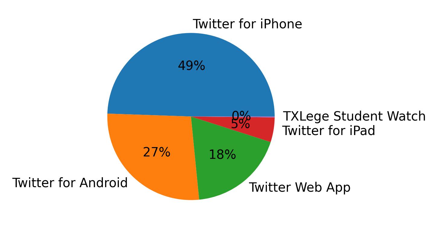 Devices used to tweet