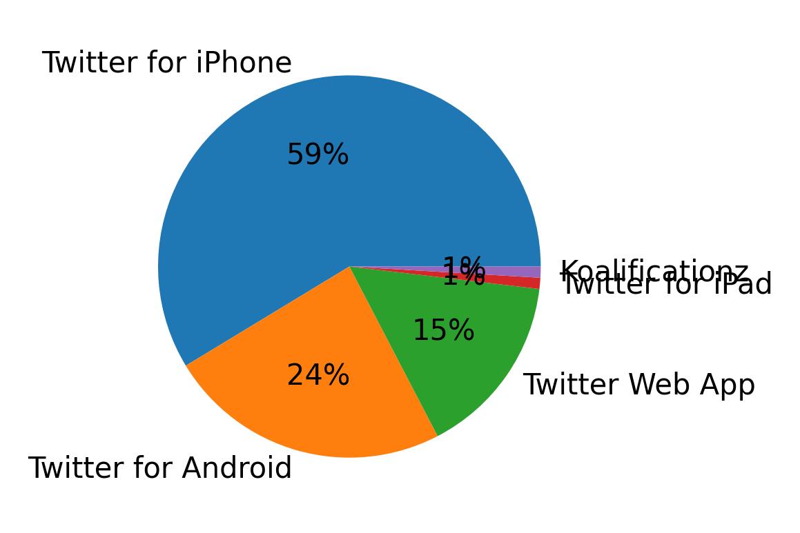 Verwendete Geräte zum Tweeten