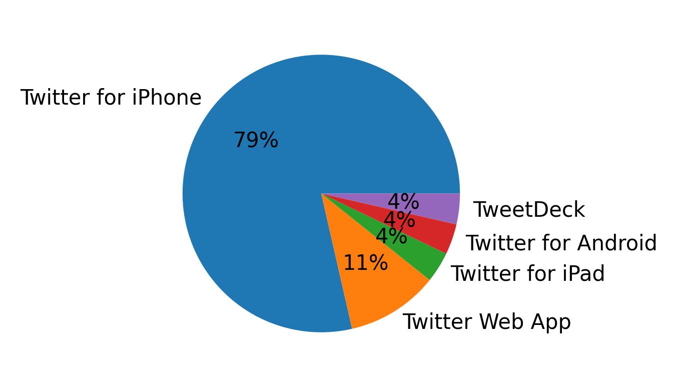 Dispositivos utilizados para tweetar
