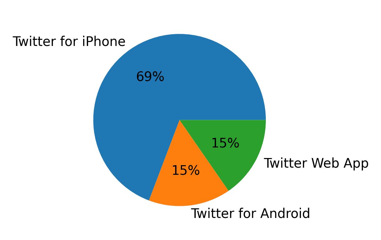 Devices used to tweet