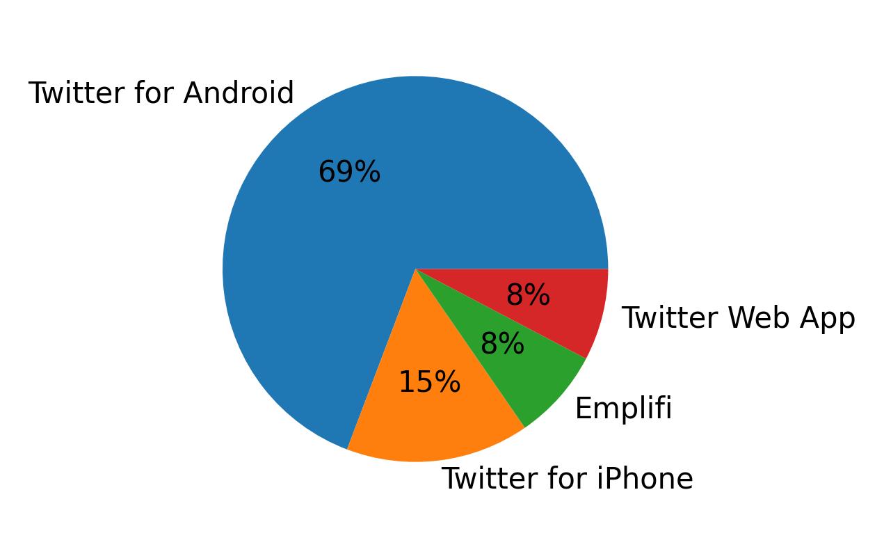 Dispositivos utilizados para tweetar