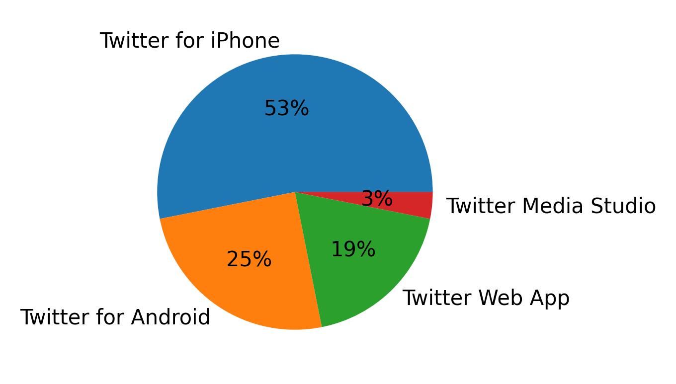 Devices used to tweet