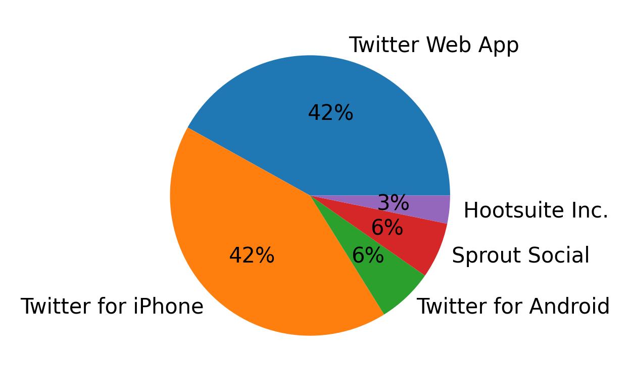Dispositivos utilizados para tweetar