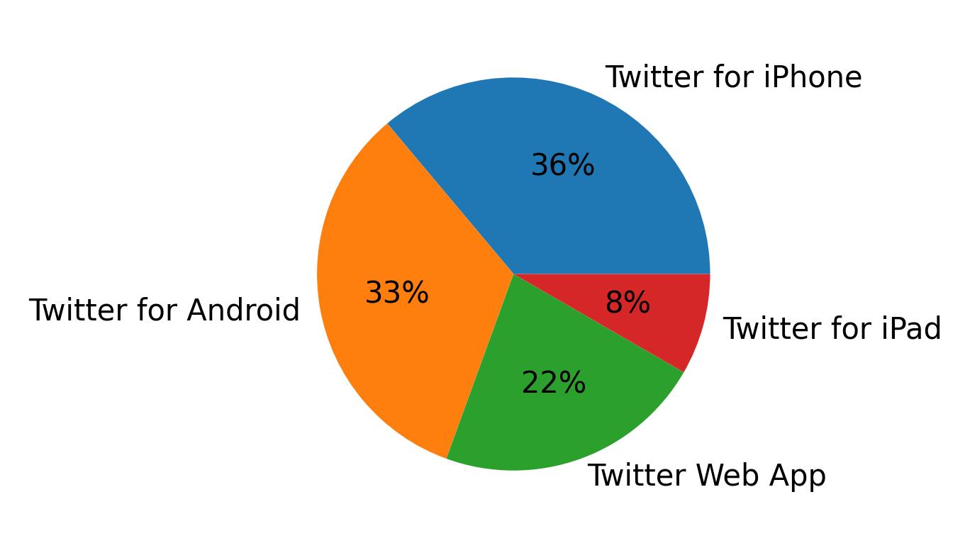 Tweet icin kullanilan cihazlar