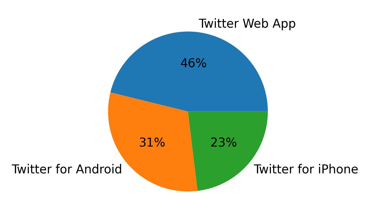 Devices used to tweet