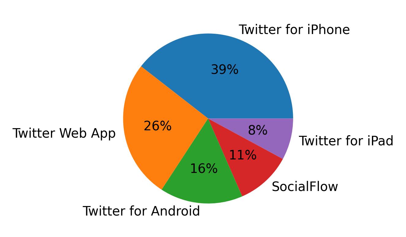 Devices used to tweet