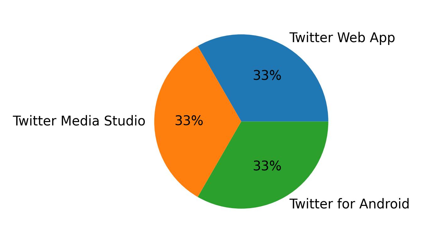 Dispositivos utilizados para tweetar
