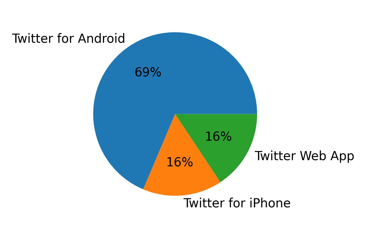 Tweet icin kullanilan cihazlar