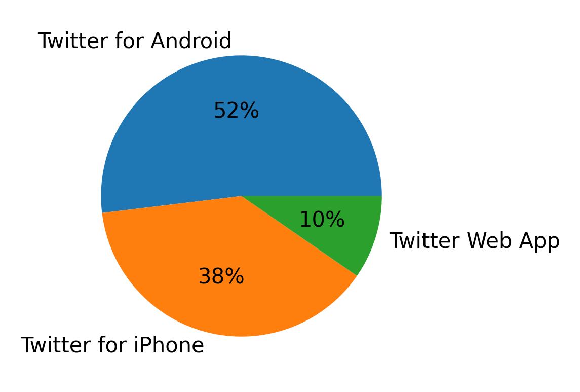 Devices used to tweet