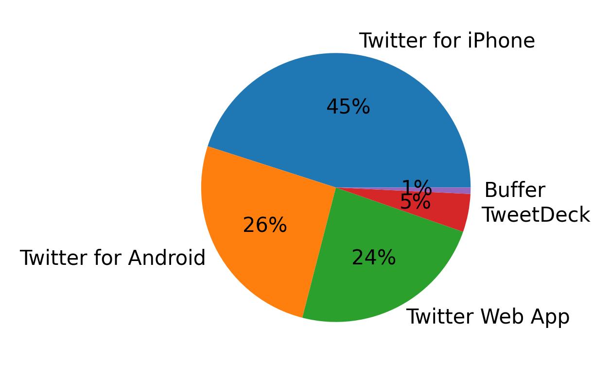 Tweet icin kullanilan cihazlar