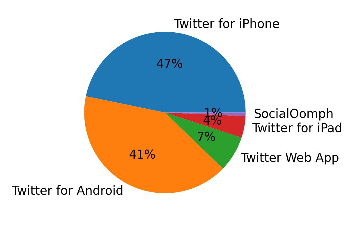 Devices used to tweet
