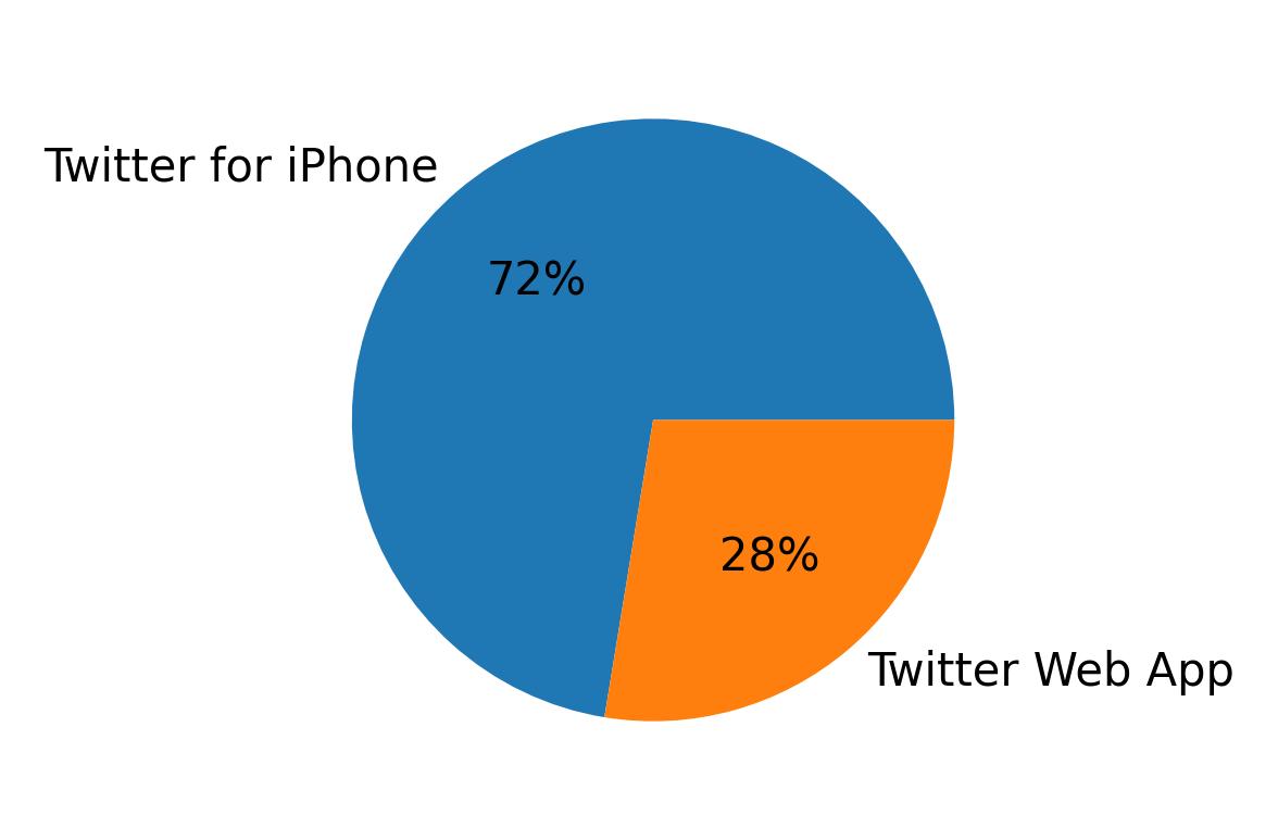 Dispositivos utilizados para tweetar