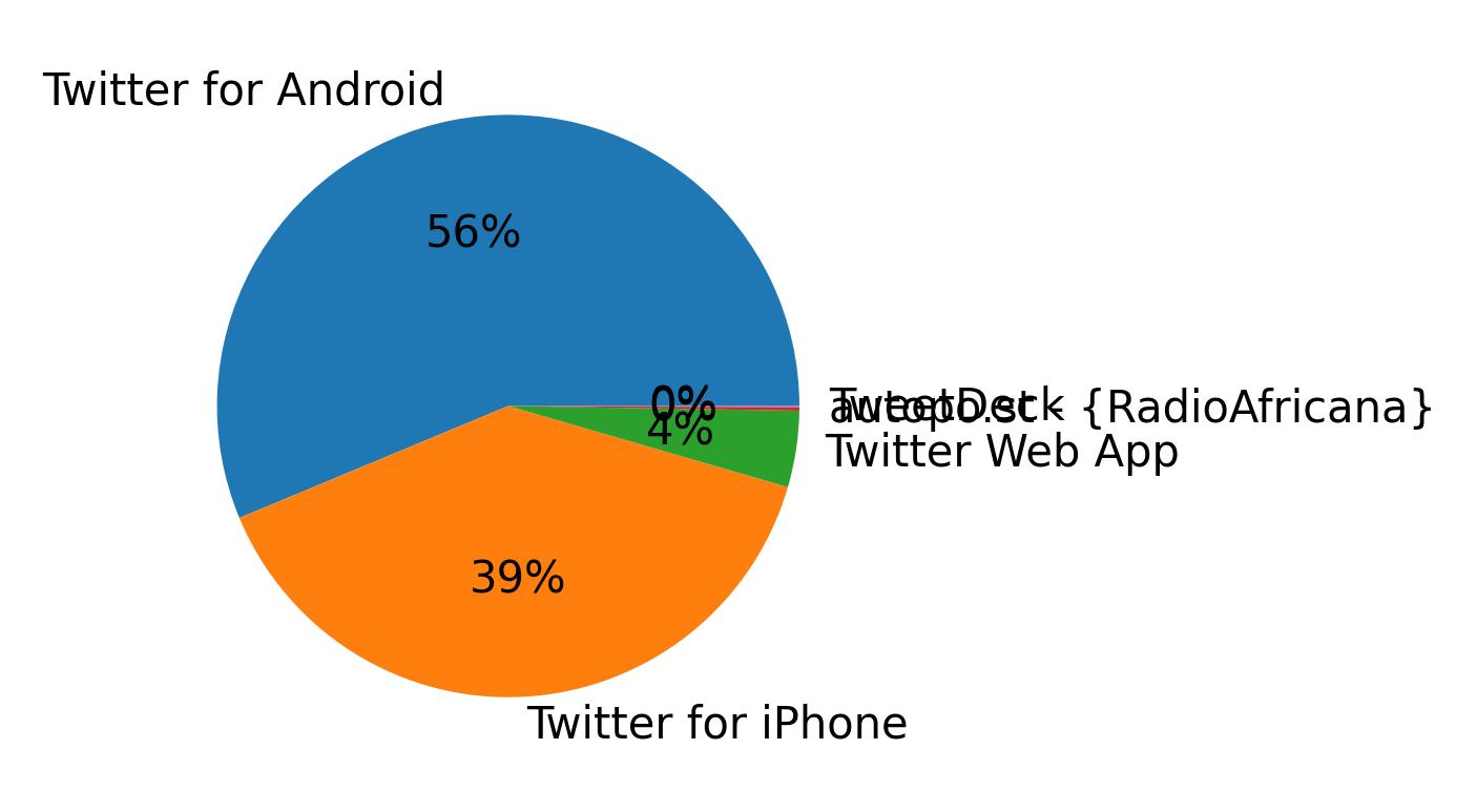Devices used to tweet