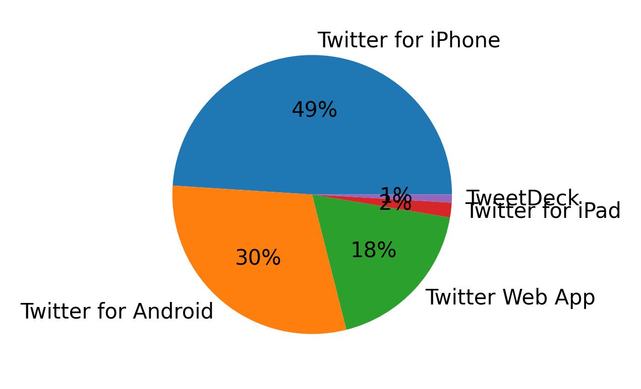 Tweet icin kullanilan cihazlar