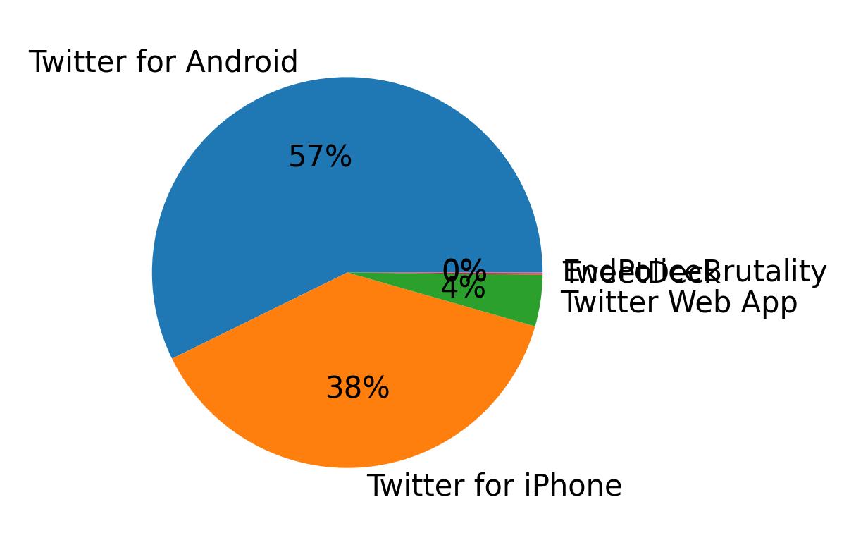 Dispositivos utilizados para tweetar
