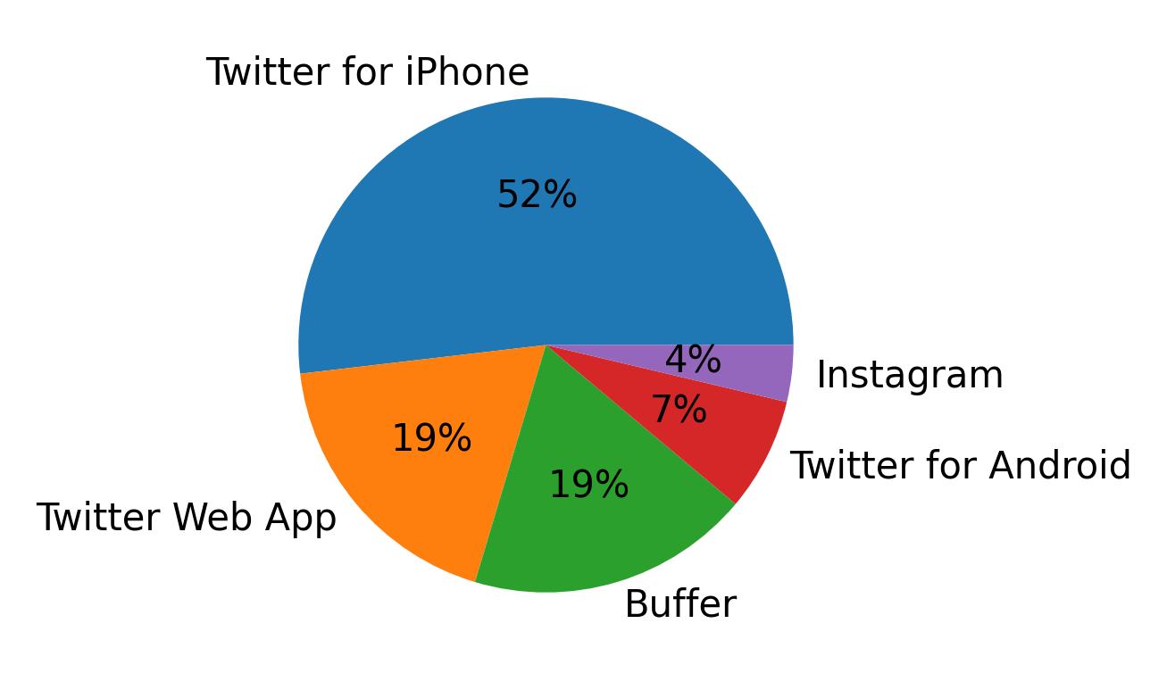 Dispositivos utilizados para tweetar