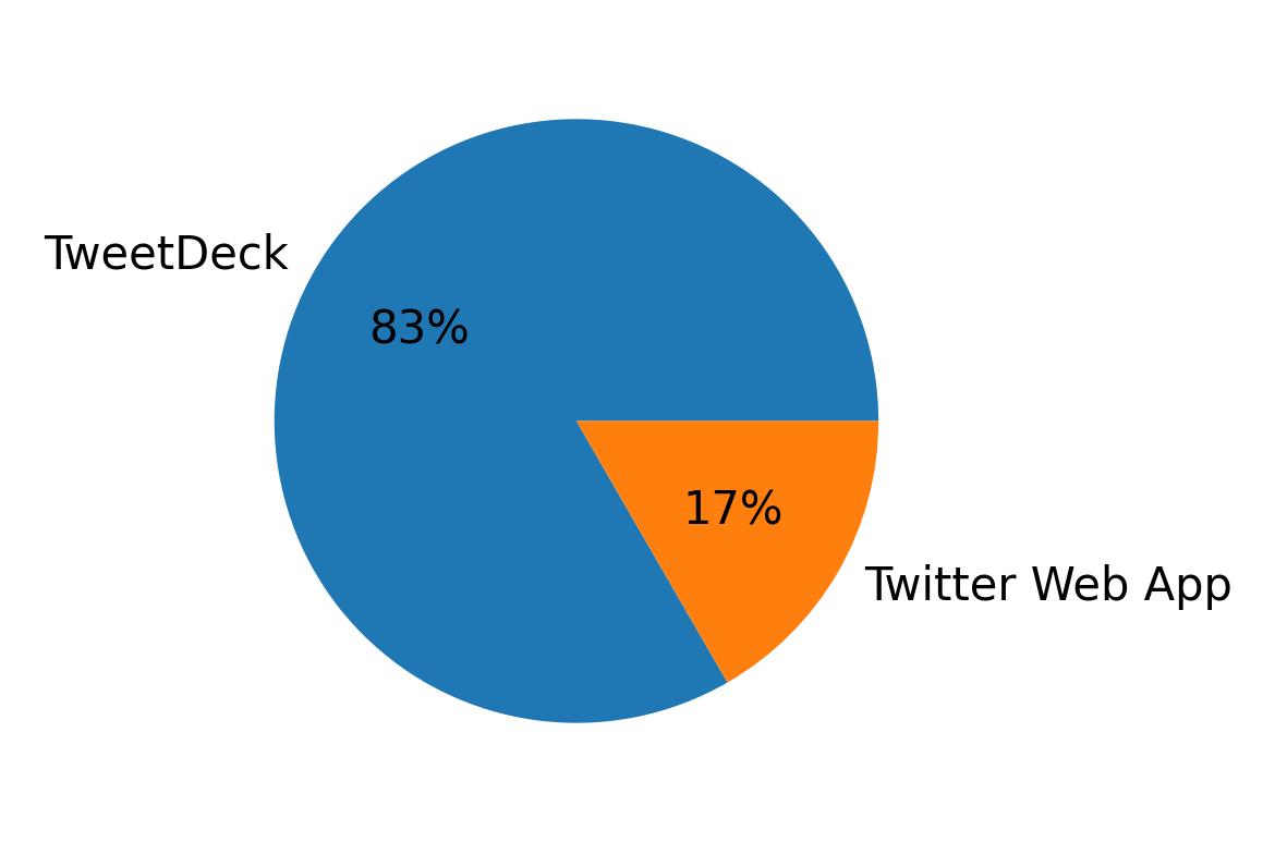Tweet icin kullanilan cihazlar